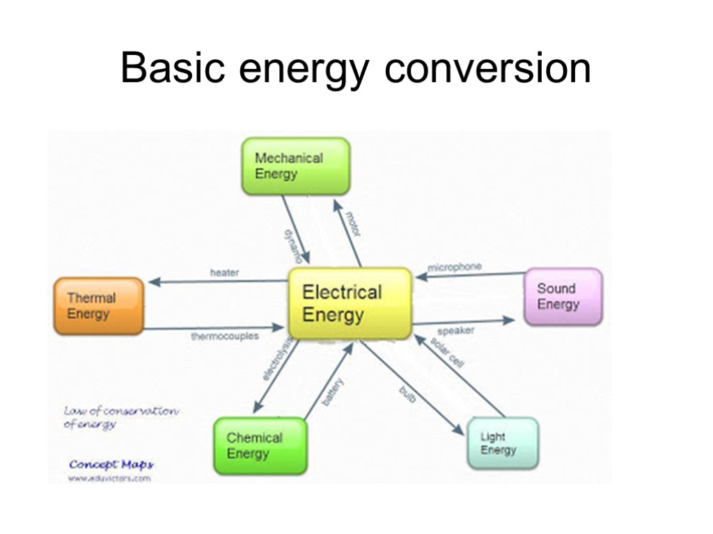 Basic energy conversion